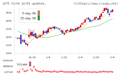 グッドコムアセットチャート