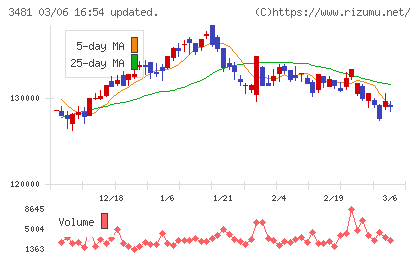 三菱地所物流リート投資法人チャート