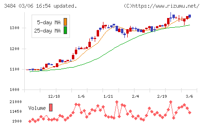イノベーションホールディングスチャート