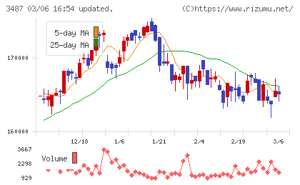 CREロジスティクスファンド投資法人チャート