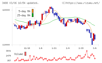 セントラル・リート投資法人チャート