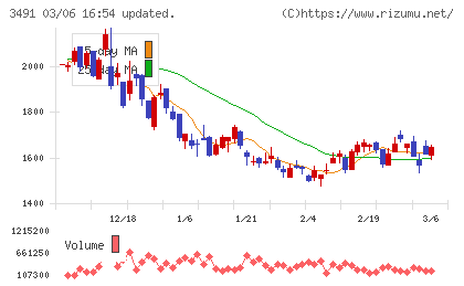 ＧＡ　ｔｅｃｈｎｏｌｏｇｉｅｓチャート