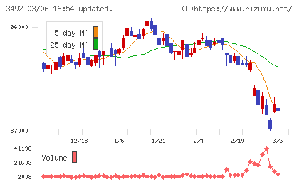 MIRARTH不動産投資法人チャート