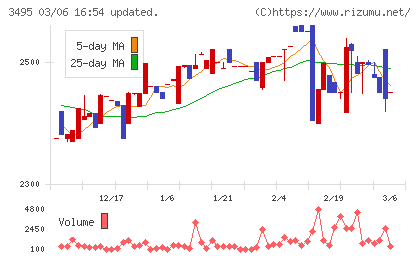 香陵住販チャート