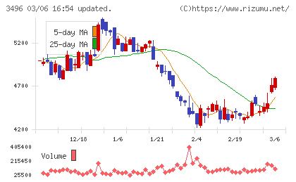 アズームチャート