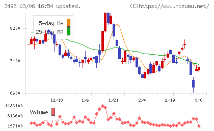 霞ヶ関キャピタルチャート