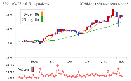 ＳＵＭＩＮＯＥチャート