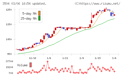 丸八ホールディングスチャート