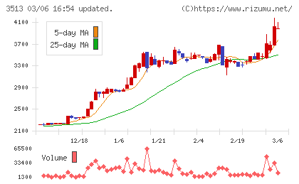 イチカワチャート