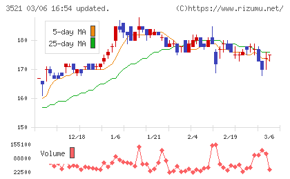 テルマー湯ホールディングスチャート