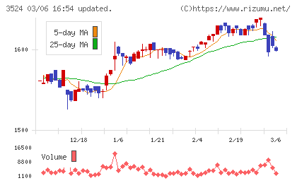 日東製網チャート