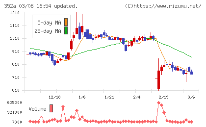 ＬＯＩＶＥチャート