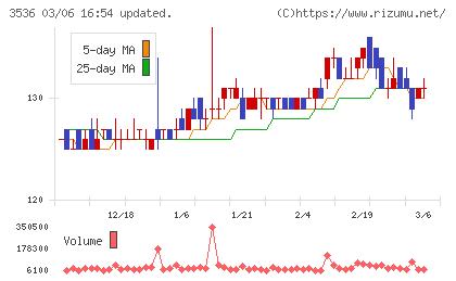 アクサスホールディングスチャート