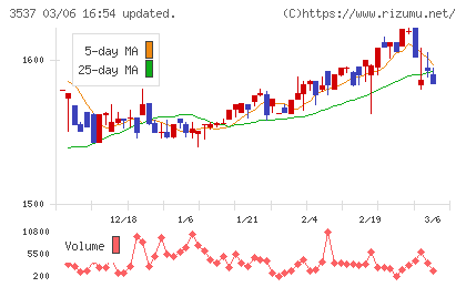 昭栄薬品チャート