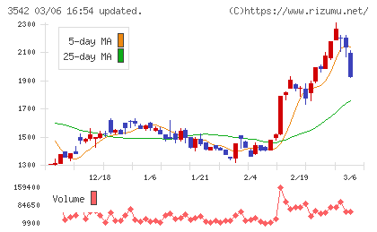 ベガコーポレーションチャート