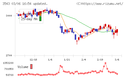 コメダホールディングスチャート