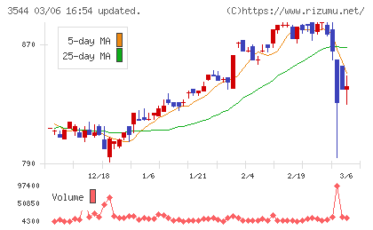 サツドラホールディングスチャート