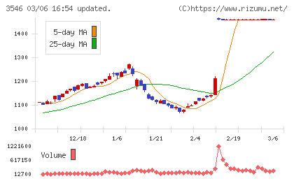 アレンザホールディングスチャート