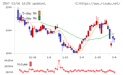 ユニシアホールディングスチャート