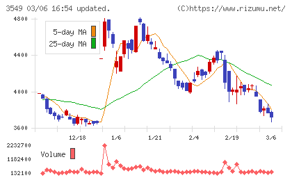 クスリのアオキホールディングスチャート