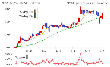 ダイニックチャート