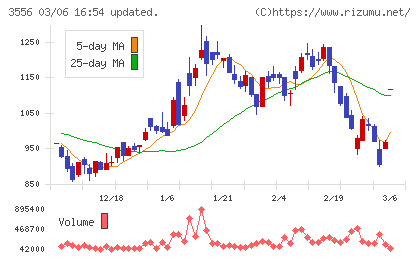 リネットジャパングループチャート