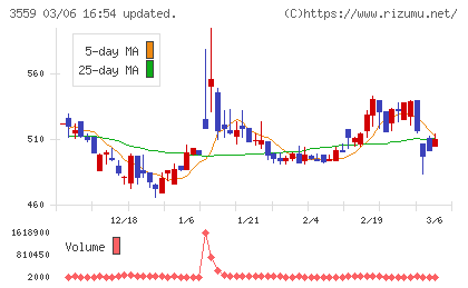 ピーバンドットコムチャート