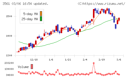 力の源ホールディングスチャート