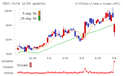 ＦＯＯＤ　＆　ＬＩＦＥ　ＣＯＭＰＡＮＩＥＳチャート