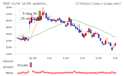 アセンテックチャート