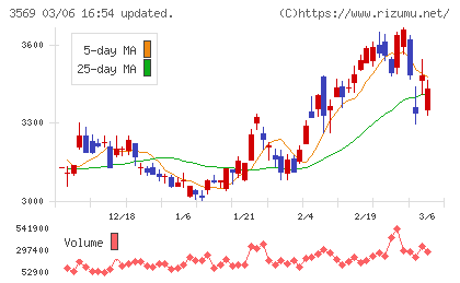 セーレンチャート
