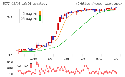 東海染工チャート