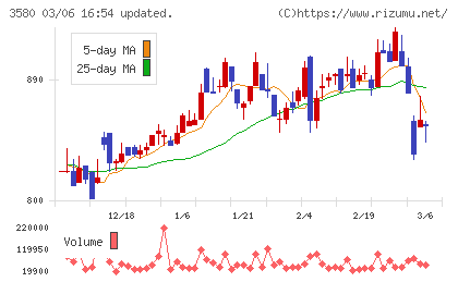 小松マテーレチャート