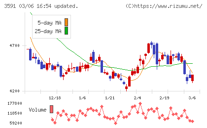 ワコールホールディングスチャート