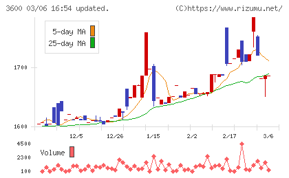 フジックスチャート