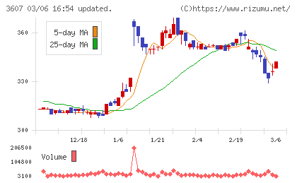 クラウディアホールディングスチャート