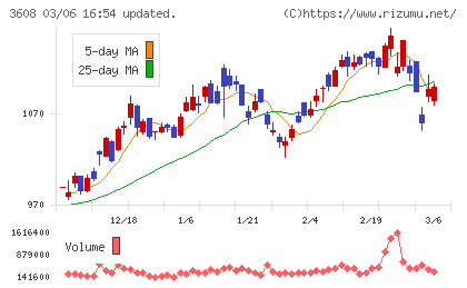 ＴＳＩホールディングスチャート