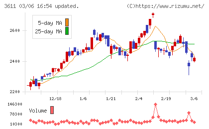 マツオカコーポレーションチャート