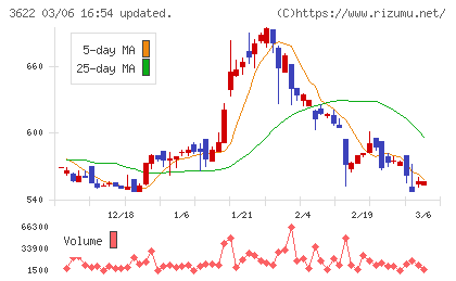 ネットイヤーグループチャート