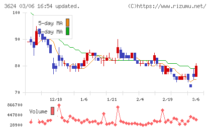 アクセルマークチャート