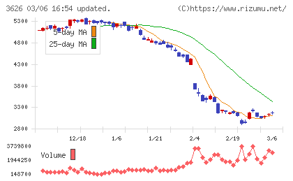 ＴＩＳチャート
