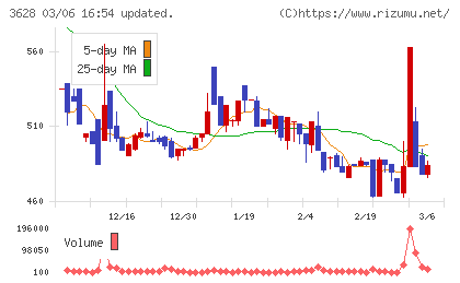 データホライゾンチャート