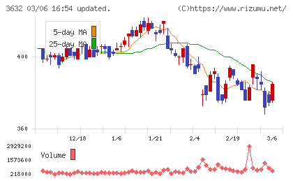 グリーホールディングスチャート