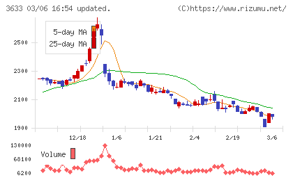 ＧＭＯペパボチャート