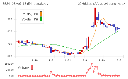 ソケッツチャート