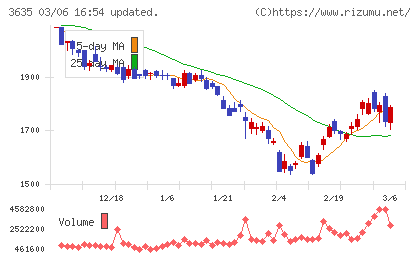 コーエーテクモホールディングスチャート