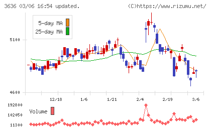 三菱総合研究所チャート