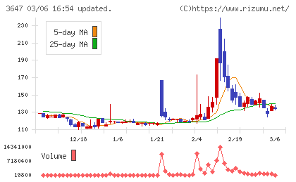 アスリナチャート