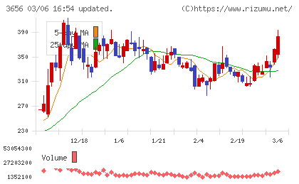 ＫＬａｂチャート