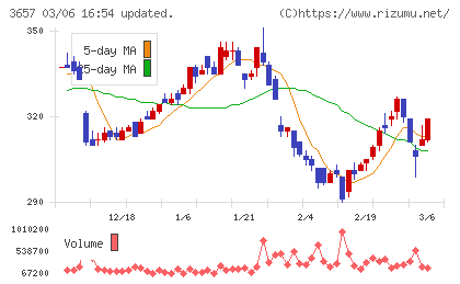 ポールトゥウィンホールディングスチャート